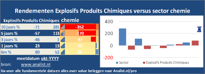 grafiek/><br></div>De voorbije 8 maanden (januari 2020 tot augustus 2020), waren verliesgevend voor de beleggers, het aandeel  verloor  ruim 15 procent. </p><p class=